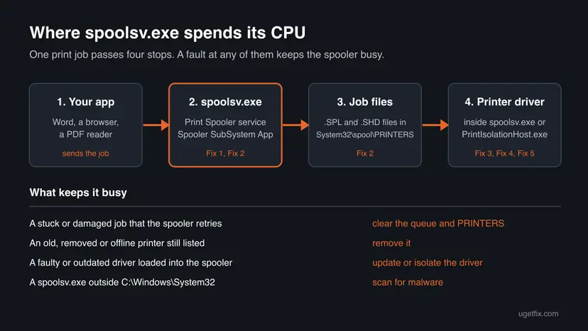 Diagram of a print job passing from the app to spoolsv.exe, to the job files in System32 spool PRINTERS and to the printer driver, with four causes of high CPU and their fixes
