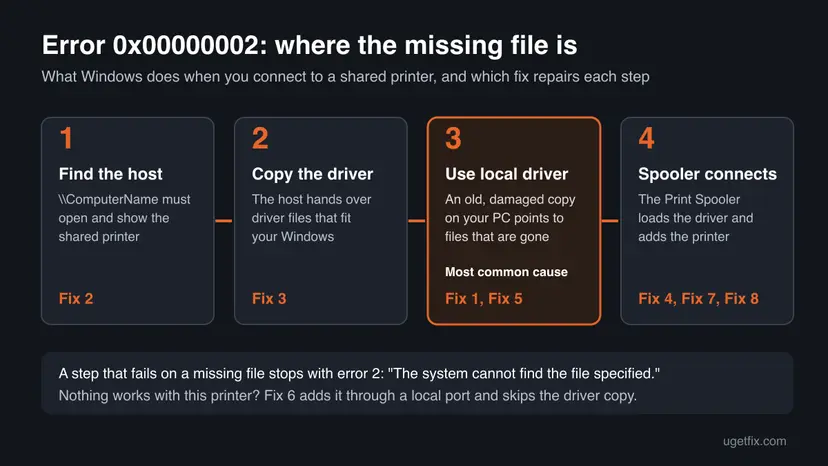 Chart of four steps Windows takes to connect a shared printer: find the host, copy the driver, use the local driver and let the Print Spooler connect, each with the fix number that repairs it
