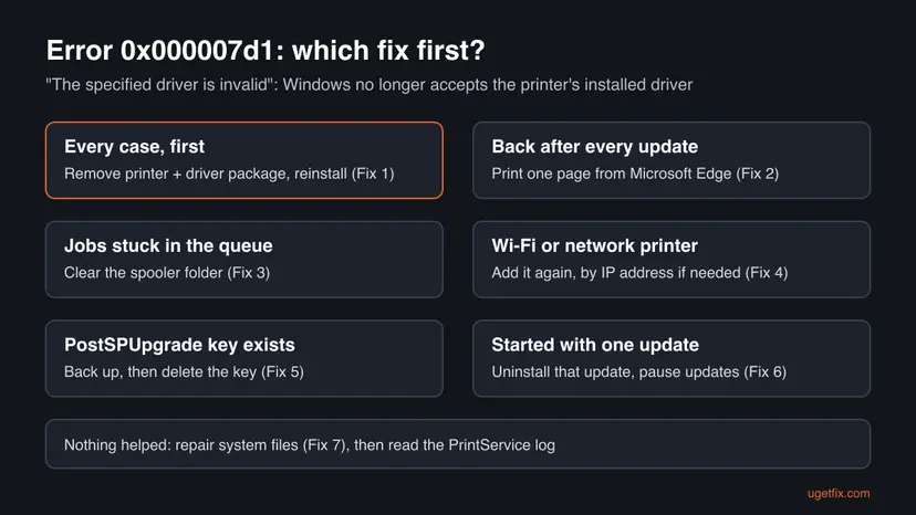 Decision chart for printer error 0x000007d1: remove the printer and driver package first, print from Edge if it returns after every update, clear the spooler, add a network printer again, delete PostSPUpgrade, uninstall an update, repair system files