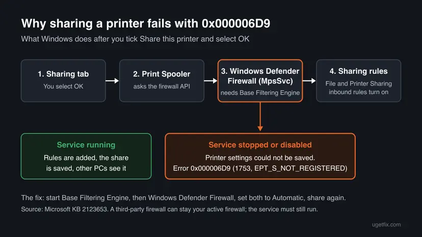 Diagram: Sharing tab, then Print Spooler, then Windows Defender Firewall service MpsSvc which needs Base Filtering Engine, then the File and Printer Sharing rules; a stopped service leads to error 0x000006D9