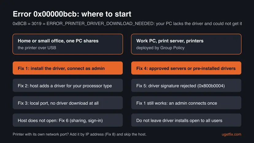 Decision chart for error 0x00000bcb: a home PC sharing a USB printer starts with Fix 1, 2, 3 and 6; a work PC with a print server starts with Fix 4 and Fix 5; a printer with its own network port is added by IP address