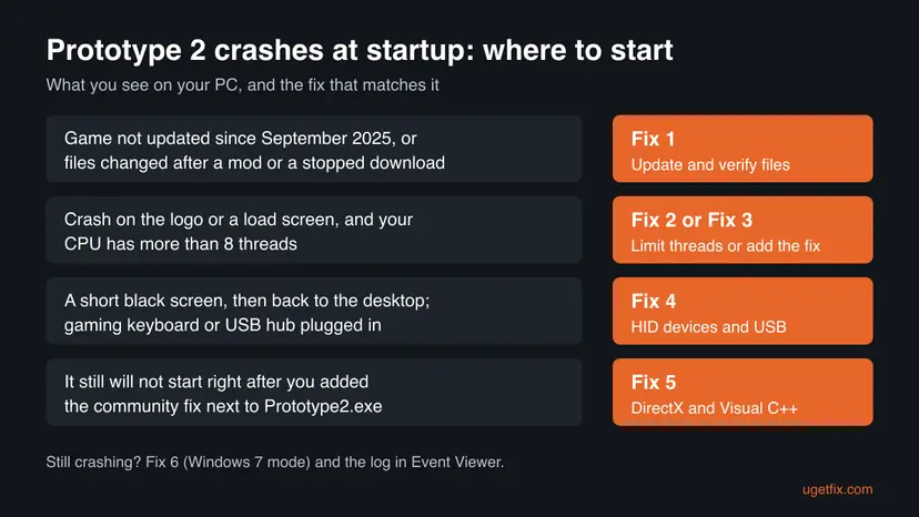 Decision chart that pairs four Prototype 2 startup crash situations, such as more than 8 CPU threads or a gaming keyboard, with Fix 1 to Fix 5