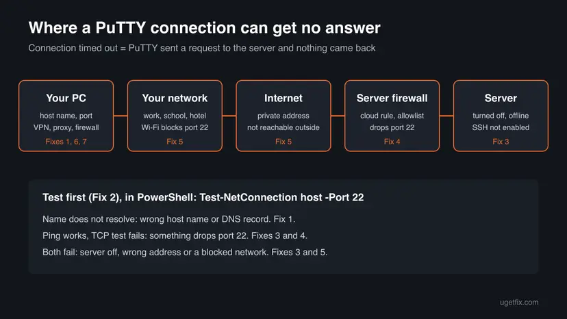 Diagram of the path from your PC through your network, the internet and the server firewall to the SSH server, with the fix number for each place where the request can be lost