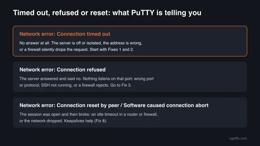 Infographic comparing three PuTTY network errors: Connection timed out means no answer, Connection refused means the server said no, Connection reset by peer means an open session broke
