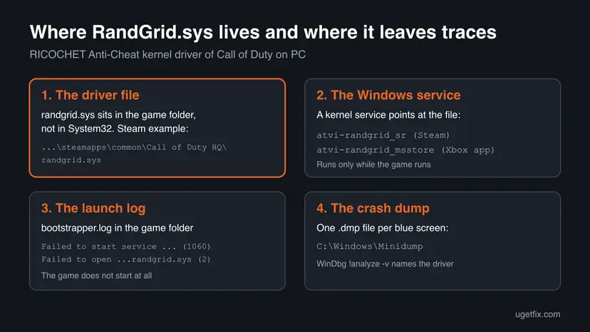 Four panels: randgrid.sys in the Call of Duty HQ game folder, the atvi-randgrid_sr and atvi-randgrid_msstore services, bootstrapper.log errors 1060 and 2, and the Minidump folder