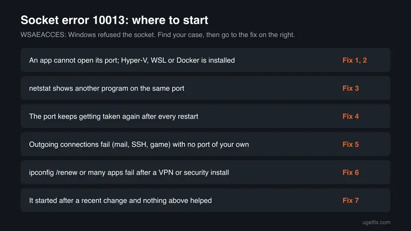 Chart with six cases of socket error 10013, from a program that cannot open its port with Hyper-V installed to an error after a recent change, each with the fix to start with