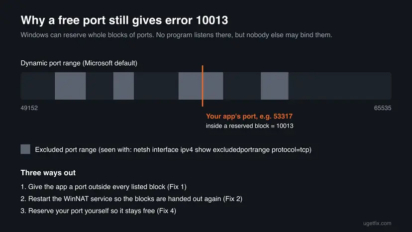 Chart of the dynamic port range from 49152 to 65535 with grey reserved blocks and an orange mark for an app port such as 53317 that falls inside one block
