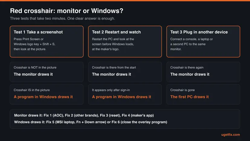 Chart with three tests, take a screenshot, restart and watch the screen before Windows loads, plug in another device, each with the result that means the monitor draws the crosshair and the result that means a Windows program draws it