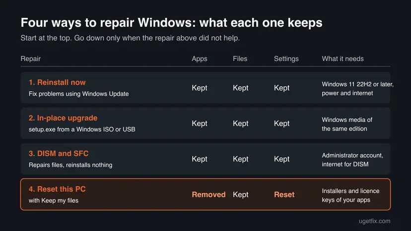 Table of four Windows repairs: Reinstall now, in-place upgrade with setup.exe, DISM and SFC, and Reset this PC with Keep my files, showing which keep apps, files and settings and what each needs