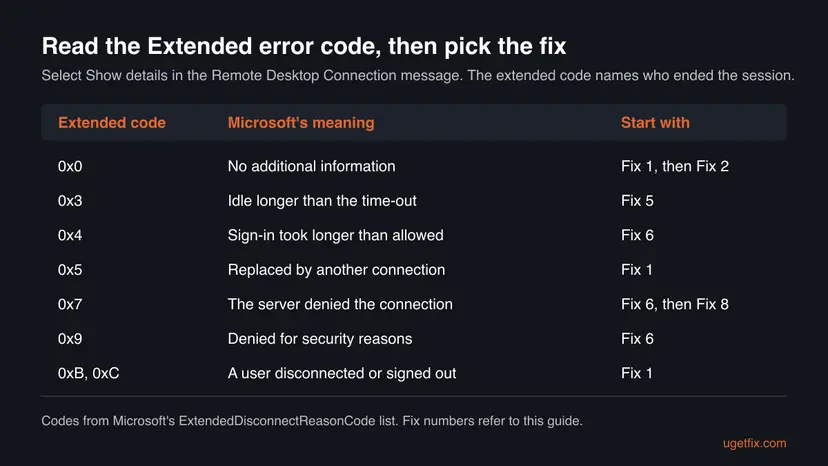 Table of Remote Desktop extended error codes 0x0, 0x3, 0x4, 0x5, 0x7, 0x9, 0xB and 0xC with Microsoft's meaning and the fix to start with