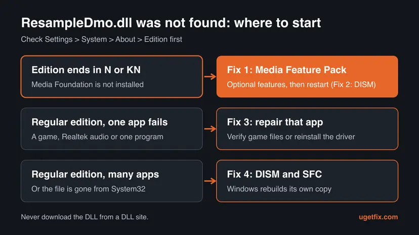 Decision chart for the ResampleDmo.dll error: an N or KN edition leads to the Media Feature Pack, one failing app to repairing that app, many apps to DISM and SFC