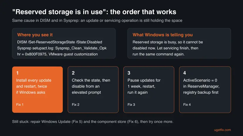 Infographic showing where the reserved storage in use message appears, in DISM and in Sysprep setupact.log with hr 0x800F0975, and four fixes in order from installing updates to setting ActiveScenario to 0