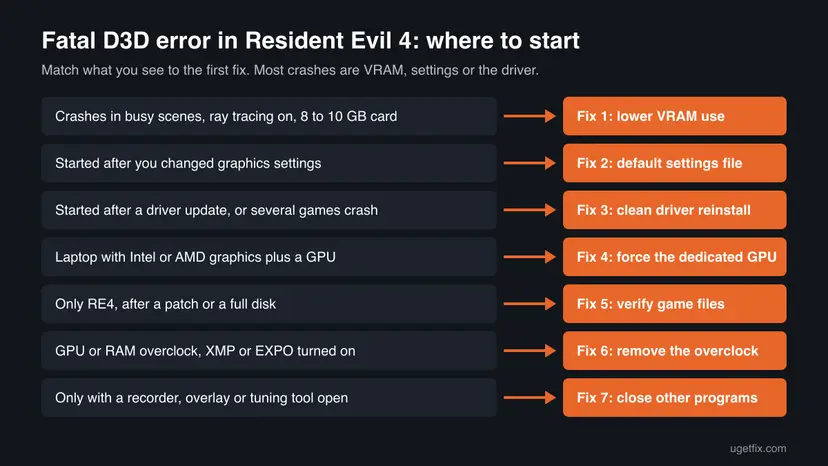Decision chart pairing seven Resident Evil 4 crash situations, such as ray tracing on an 8 to 10 GB card or a laptop with two GPUs, with the fix to try first