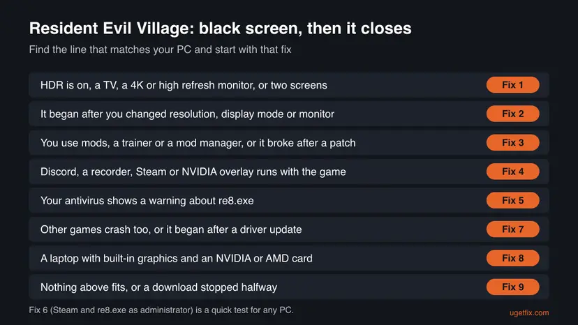 Decision chart pairing eight Resident Evil Village black screen situations, such as HDR on a TV or a laptop with two graphics chips, with the fix to try first