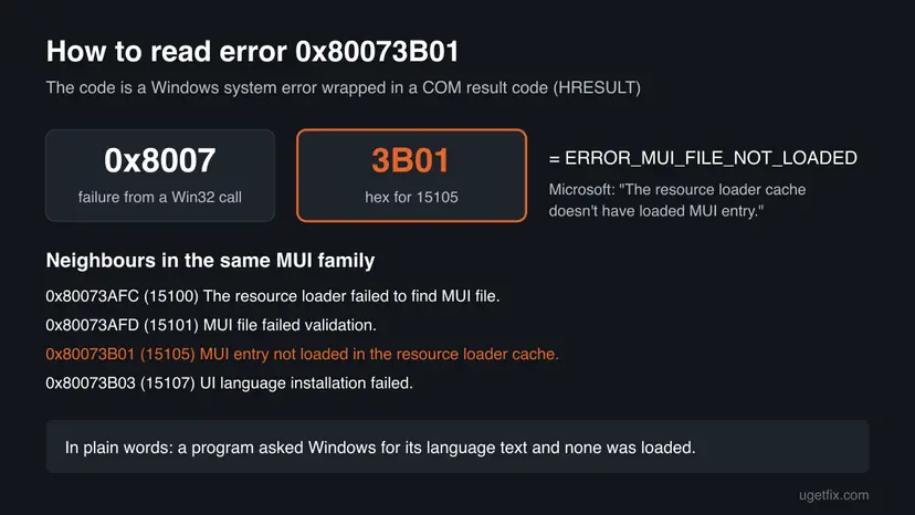 Diagram that splits 0x80073B01 into 0x8007 for a Win32 failure and 3B01 for error 15105, with the neighbouring MUI error codes listed below