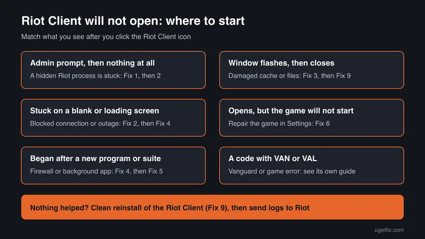 Decision chart for a Riot Client that will not open: six symptoms such as admin prompt then nothing, window flashes, blank screen, each pointing to a numbered fix