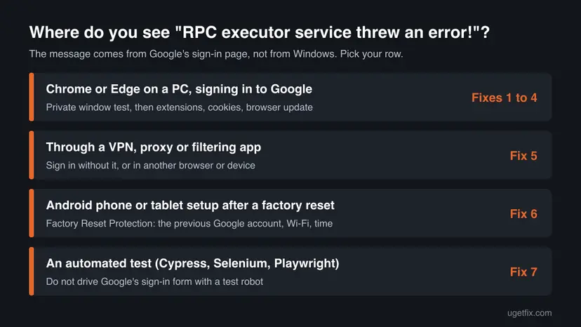 Chart with four rows: Chrome or Edge on a PC points to Fixes 1 to 4, a VPN or proxy points to Fix 5, an Android setup after factory reset points to Fix 6, an automated test points to Fix 7