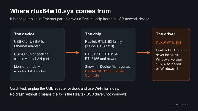 Diagram: a USB Ethernet adapter, hub or dock contains a Realtek RTL8153 family chip, shown as Realtek USB GbE Family Controller, which runs rtux64w10.sys