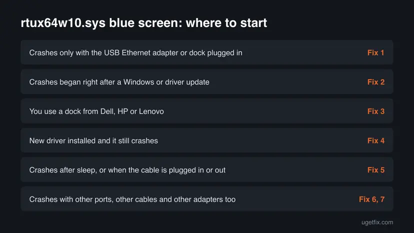 Decision table with six situations, such as crashes only with the USB adapter plugged in or crashes after an update, each pointing to the fix number to start with