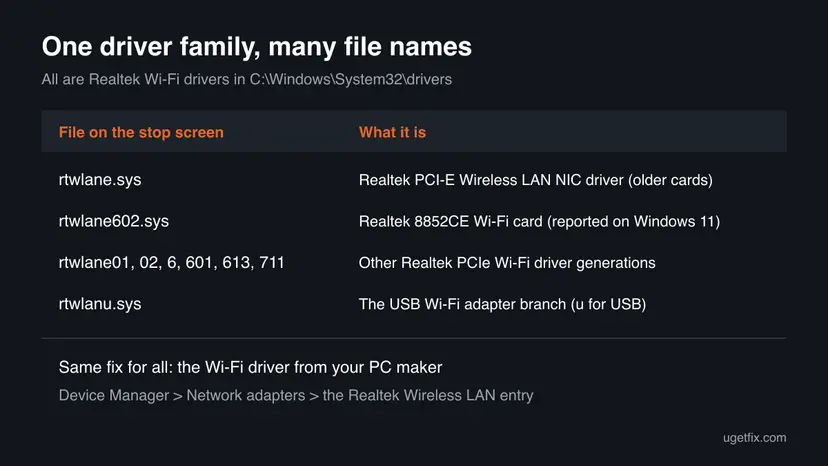 Table of Realtek Wi-Fi driver file names: rtwlane.sys for older cards, rtwlane602.sys for the Realtek 8852CE, other numbered rtwlane files, and rtwlanu.sys for USB adapters