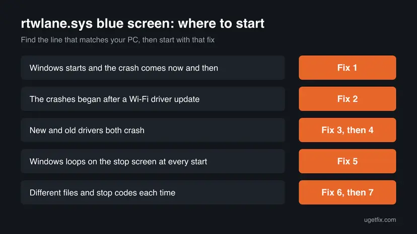 Decision chart with five situations, such as crashes after a Wi-Fi driver update or a stop screen loop at start, each pointing to the fix number to begin with