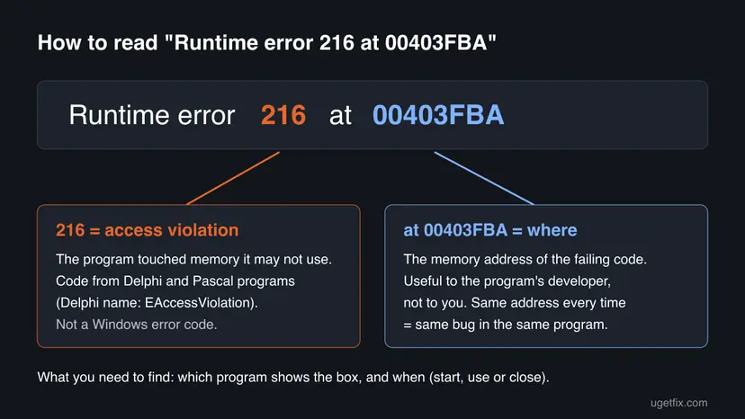 Diagram that splits Runtime error 216 at 00403FBA into the code 216, meaning access violation, and the memory address of the failing code
