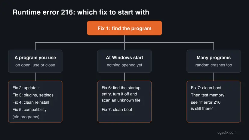 Decision chart for runtime error 216 that sends a program you use to Fixes 2 to 5, an error at Windows start to Fix 6 and crashes in many programs to Fix 7