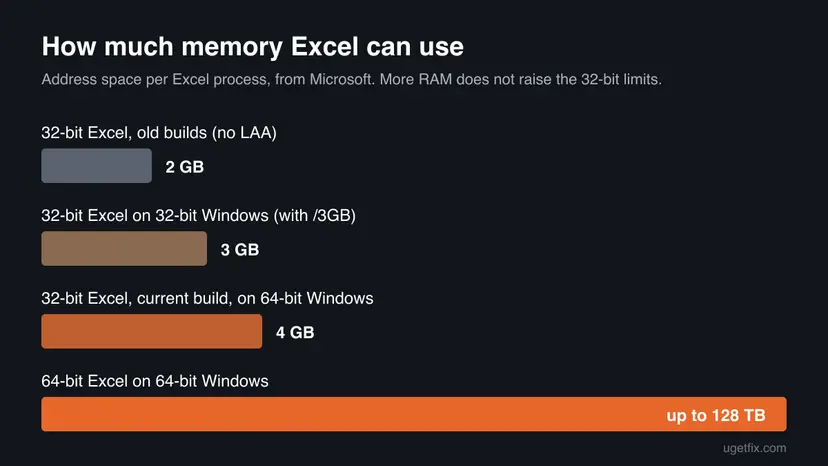 Bar chart of memory each Excel edition can address: 2 GB for old 32-bit builds, 3 GB on 32-bit Windows, 4 GB on 64-bit Windows, up to 128 TB for 64-bit Excel