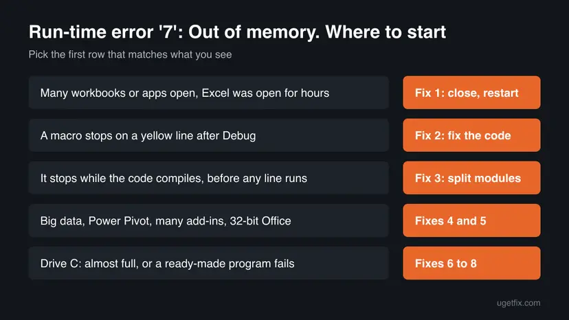 Decision chart for run-time error 7 that sends a long Excel session, a yellow Debug line, a compile stop, 32-bit Office and a full drive to Fixes 1 to 8