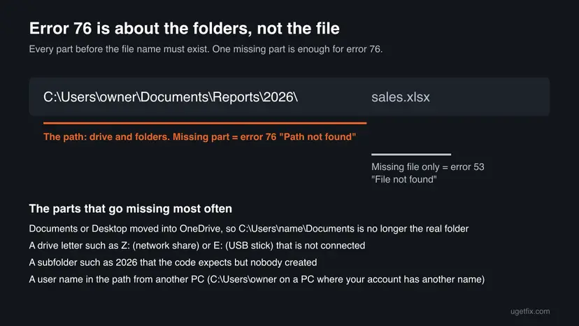 Diagram of a Windows path split into the drive and folder part, which causes error 76 when missing, and the file name, which causes error 53