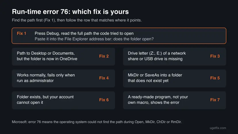 Decision chart for run-time error 76 that sends OneDrive, drive letter, administrator, MkDir, permission and program cases to Fixes 2 to 7