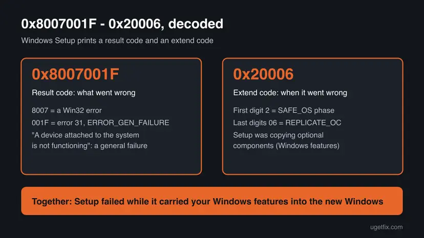 Infographic decoding 0x8007001F as Win32 error 31 ERROR_GEN_FAILURE and 0x20006 as the SAFE_OS phase with the REPLICATE_OC operation