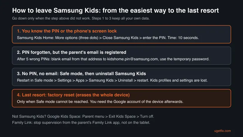 Flow of four ways out of Samsung Kids: close with the PIN, temporary password by email, Safe mode and uninstall, and factory reset as the last resort