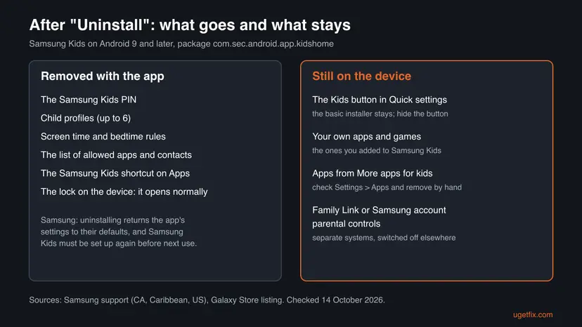Two columns: what is removed with Samsung Kids, such as PIN, profiles and rules, and what stays, such as the Kids Quick settings button and downloaded kids apps