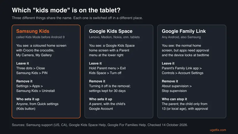 Three columns comparing Samsung Kids, Google Kids Space and Google Family Link: what you see, how to leave it, how to remove it and who can switch it off