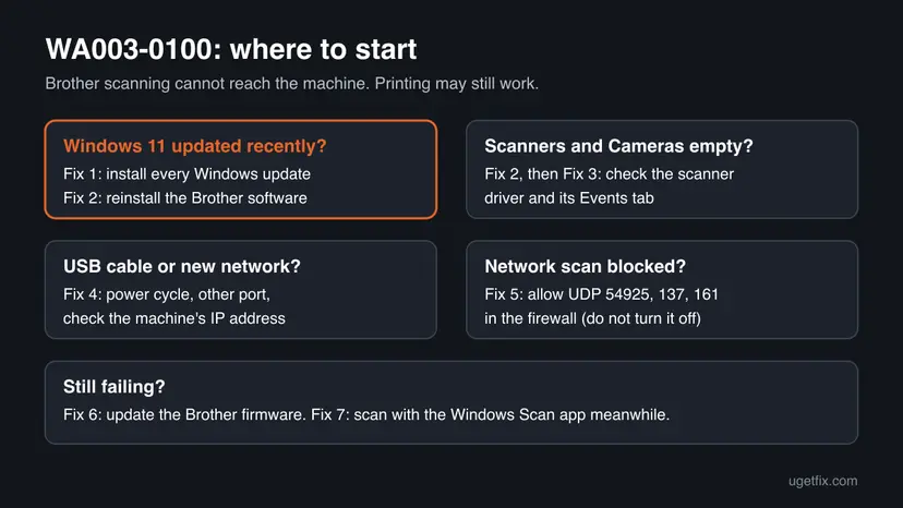 Infographic choosing a fix for Brother scanner error WA003-0100: Windows update and Brother reinstall, scanner driver check, connection, firewall ports, firmware