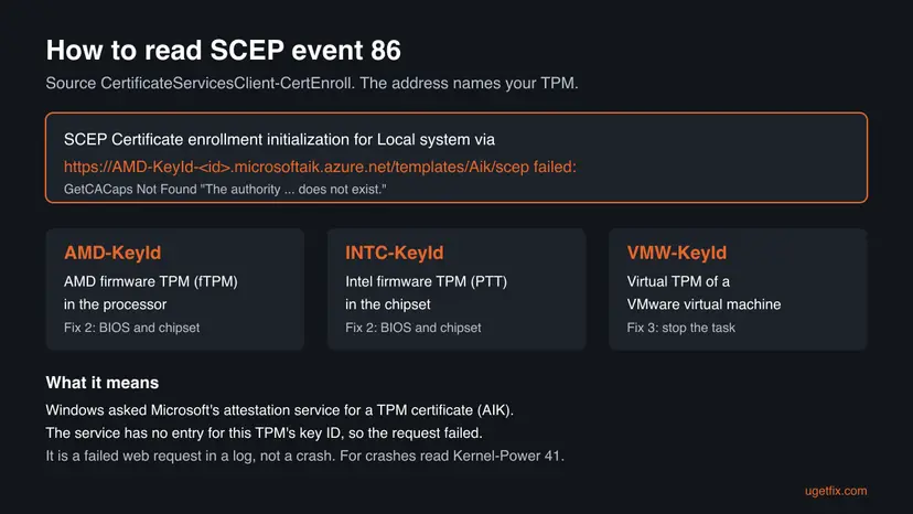 Diagram of SCEP event 86: the message text with the microsoftaik.azure.net address, the AMD-KeyId, INTC-KeyId and VMW-KeyId prefixes and what each TPM type means