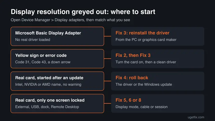 Decision chart: Microsoft Basic Display Adapter leads to Fix 3, a yellow sign or error code to Fix 2, an update to Fix 4, one locked screen to Fix 5, 6 or 8