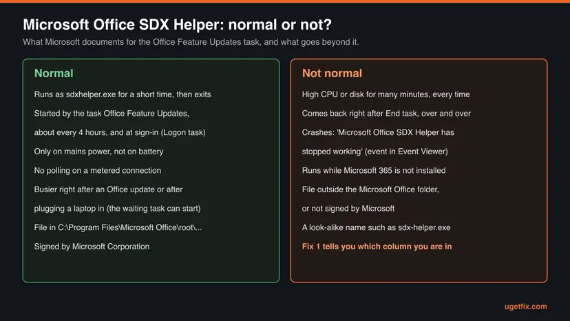 Two-column chart comparing normal Microsoft Office SDX Helper behaviour, such as short runs every four hours on mains power, with signs that are not normal, such as long high CPU, repeated crashes or a file outside the Office folder