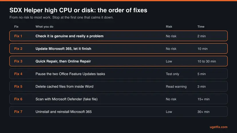 Table of seven fixes for Microsoft Office SDX Helper high CPU and disk usage in order, from checking the file and updating Microsoft 365 to repair, pausing the tasks, the cache, a Defender scan and a reinstall, with risk and time