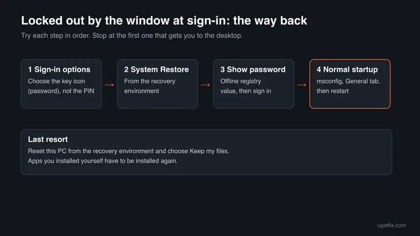 Order of actions when locked out at sign-in: sign-in options and password, System Restore from the recovery environment, offline password value, then Normal startup in msconfig, with Reset this PC as the last resort