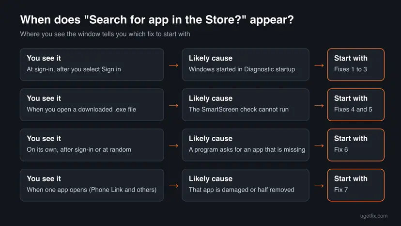 Chooser chart with four rows: the window at sign-in points to Diagnostic startup and Fixes 1 to 3, at a downloaded exe to SmartScreen and Fixes 4 and 5, on its own to Fix 6, in one app to Fix 7