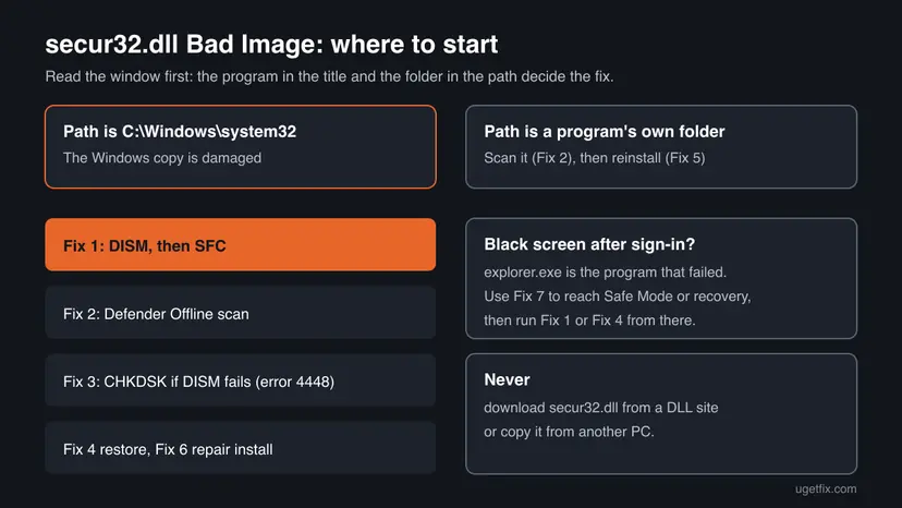 Chart: secur32.dll Bad Image with a System32 path leads to DISM and SFC, Defender Offline, CHKDSK, restore and repair install; a program folder path leads to a scan and reinstall
