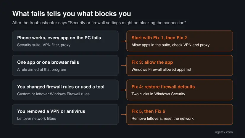 Decision chart with four rows: every app fails points to Fix 1 and Fix 2, one app fails to Fix 3, changed firewall rules to Fix 4, removed VPN or antivirus to Fix 5 and Fix 6