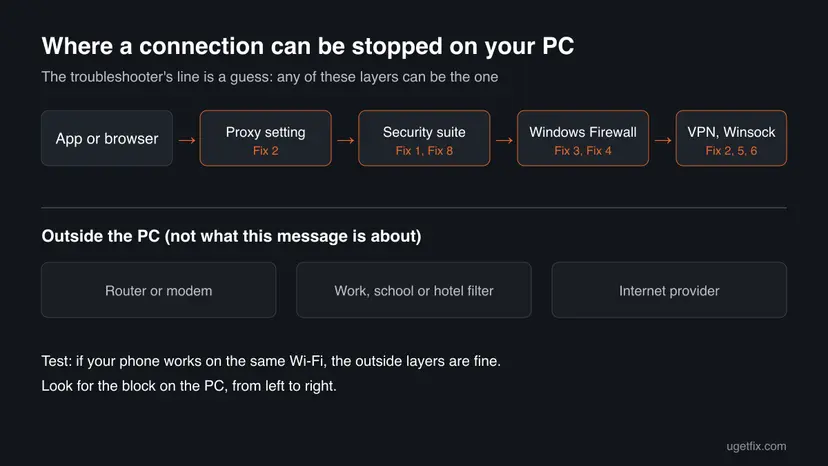 Diagram of the layers on a PC that can stop a connection: proxy setting, security suite, Windows Firewall, VPN and Winsock, each with its fix number, and the outside layers router, network filter and provider