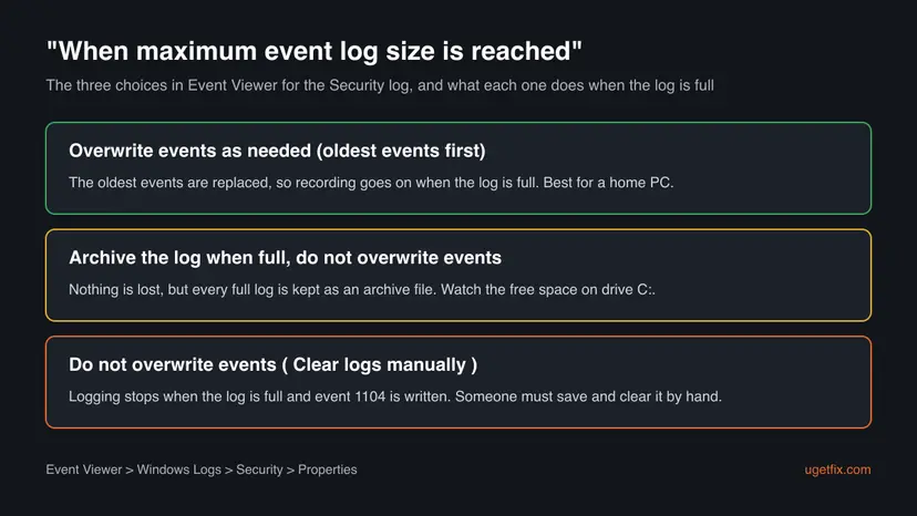 The three Event Viewer choices for a full log: overwrite events as needed, archive the log when full, and do not overwrite events, with what each one does