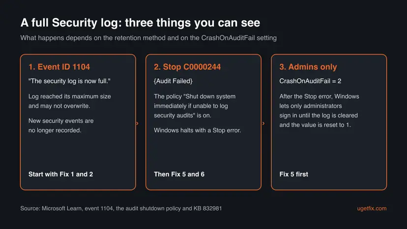 Three panels: Event ID 1104 when the log is full, Stop C0000244 Audit Failed when the shutdown policy is on, and admins only sign-in when CrashOnAuditFail is 2