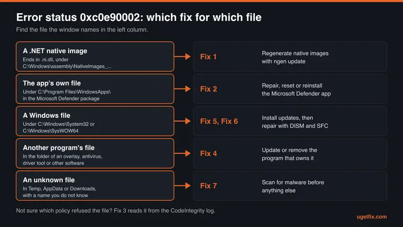 Chart with five rows that match the kind of file named in the window to a fix: native image, the app's own file, a Windows file, another program's file, an unknown file