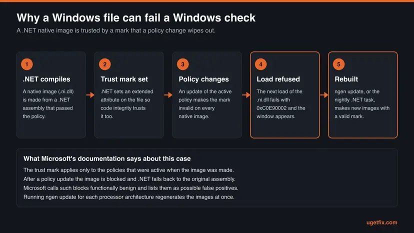 Five numbered boxes: .NET compiles a native image, a trust mark is set, the policy changes, the load is refused with 0xC0E90002, the image is rebuilt with ngen update
