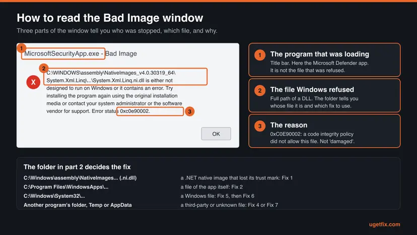 Diagram of the Bad Image window with three marked parts: the program in the title bar, the full path of the refused DLL, and the error status 0xc0e90002